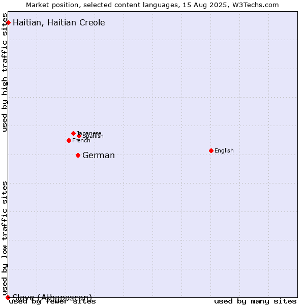 Market position of German vs. Haitian, Haitian Creole vs. Slave (Athapascan)
