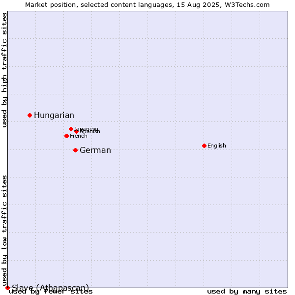 Market position of German vs. Hungarian vs. Slave (Athapascan)