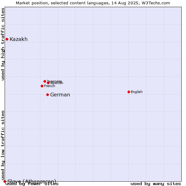 Market position of German vs. Kazakh vs. Slave (Athapascan)