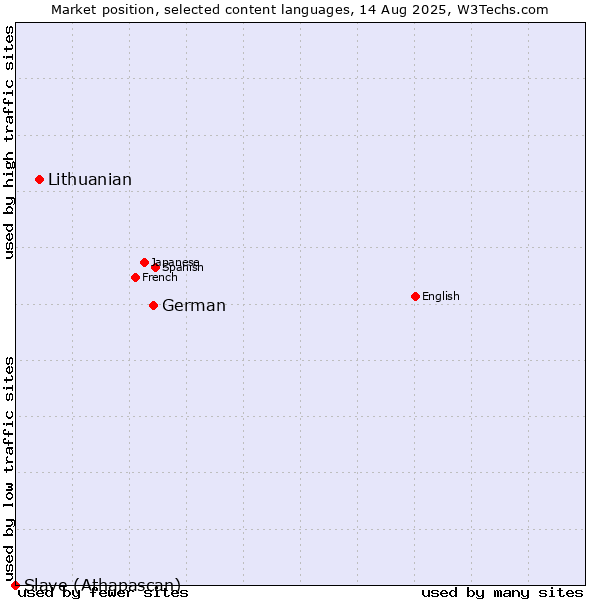 Market position of German vs. Lithuanian vs. Slave (Athapascan)
