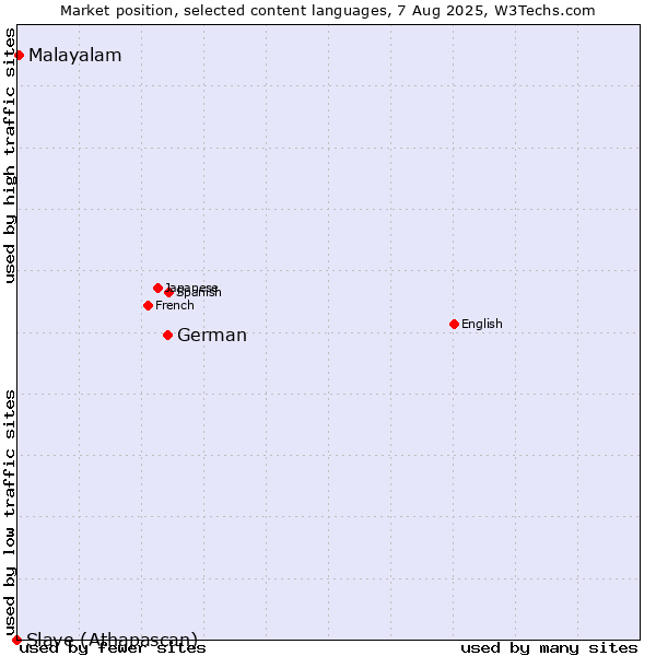 Market position of German vs. Malayalam vs. Slave (Athapascan)