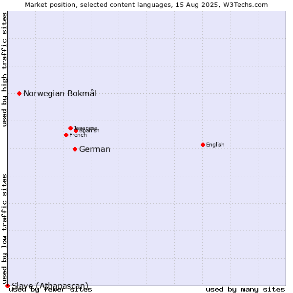 Market position of German vs. Norwegian Bokmål vs. Slave (Athapascan)