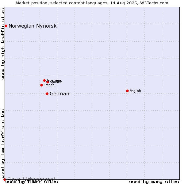 Market position of German vs. Norwegian Nynorsk vs. Slave (Athapascan)