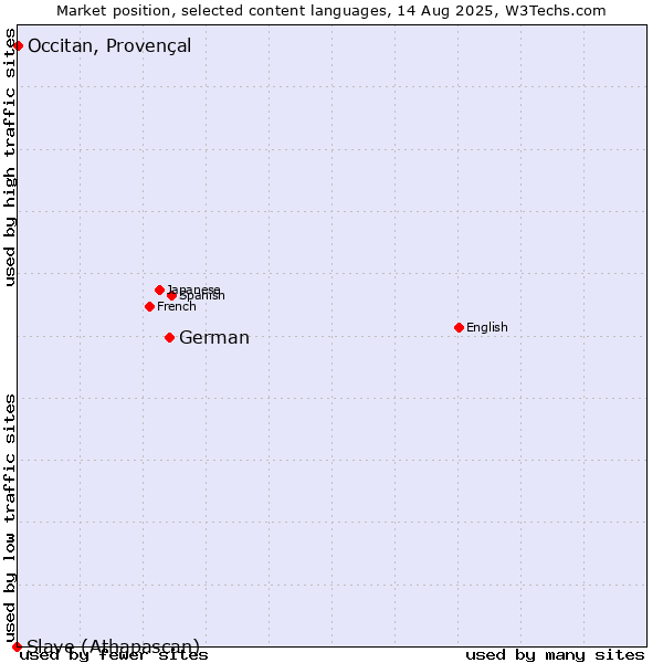 Market position of German vs. Occitan, Provençal vs. Slave (Athapascan)