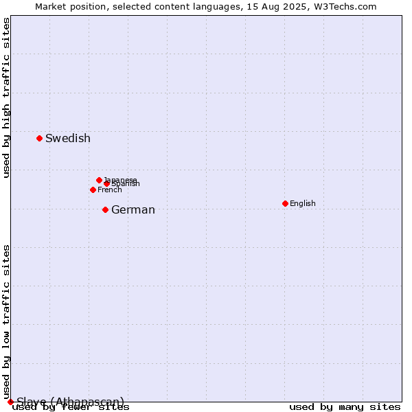 Market position of German vs. Swedish vs. Slave (Athapascan)