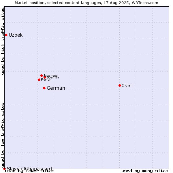 Market position of German vs. Uzbek vs. Slave (Athapascan)