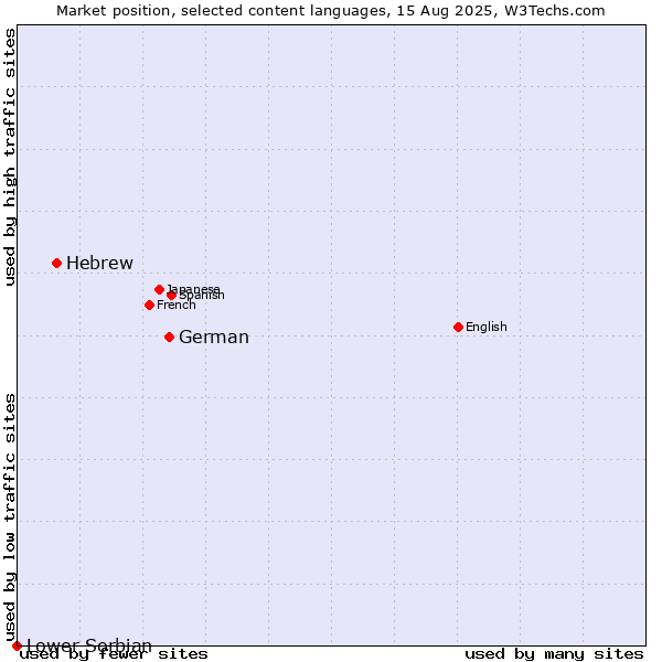 Market position of German vs. Hebrew vs. Lower Sorbian