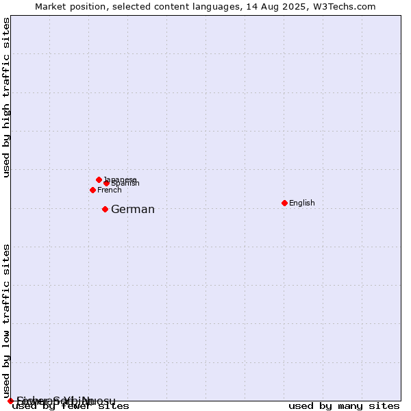 Market position of German vs. Sichuan Yi, Nuosu vs. Lower Sorbian