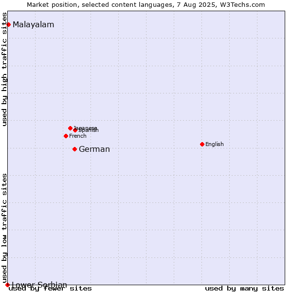 Market position of German vs. Malayalam vs. Lower Sorbian