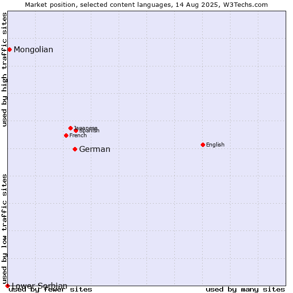 Market position of German vs. Mongolian vs. Lower Sorbian
