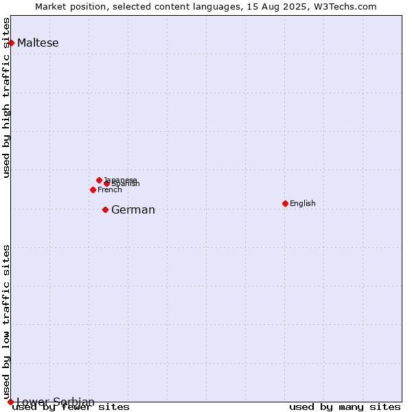 Market position of German vs. Maltese vs. Lower Sorbian