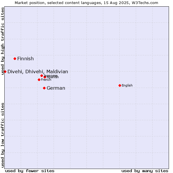 Market position of German vs. Finnish vs. Divehi, Dhivehi, Maldivian
