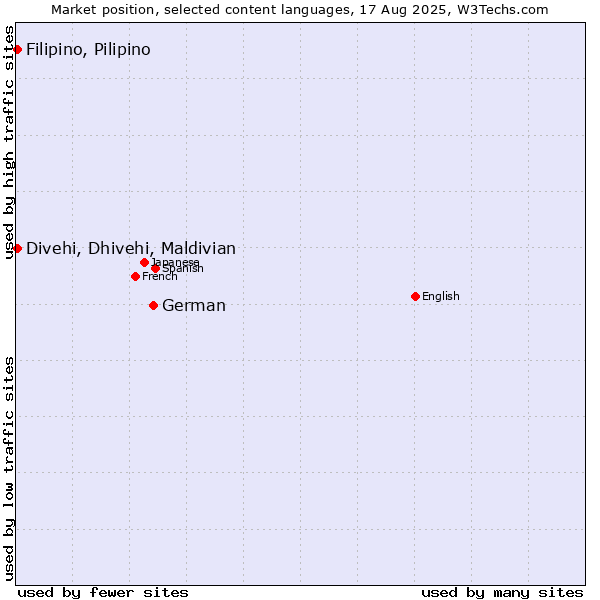 Market position of German vs. Divehi, Dhivehi, Maldivian vs. Filipino, Pilipino