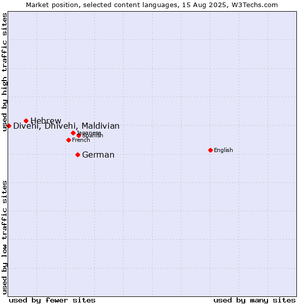 Market position of German vs. Hebrew vs. Divehi, Dhivehi, Maldivian