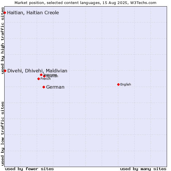 Market position of German vs. Divehi, Dhivehi, Maldivian vs. Haitian, Haitian Creole