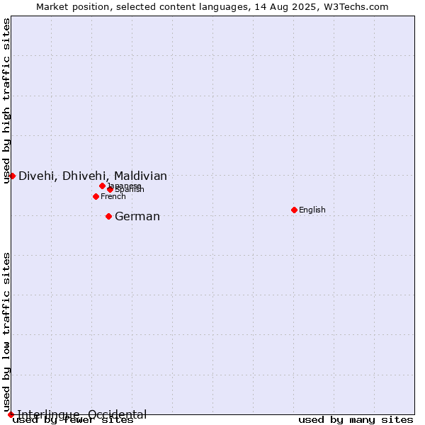 Market position of German vs. Divehi, Dhivehi, Maldivian vs. Interlingue, Occidental