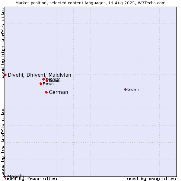 Market position of German vs. Divehi, Dhivehi, Maldivian vs. Manchu