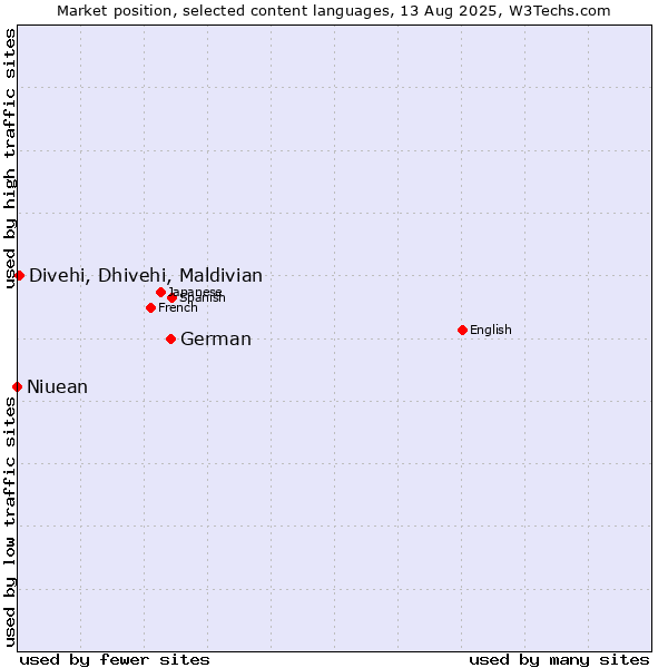 Market position of German vs. Divehi, Dhivehi, Maldivian vs. Niuean