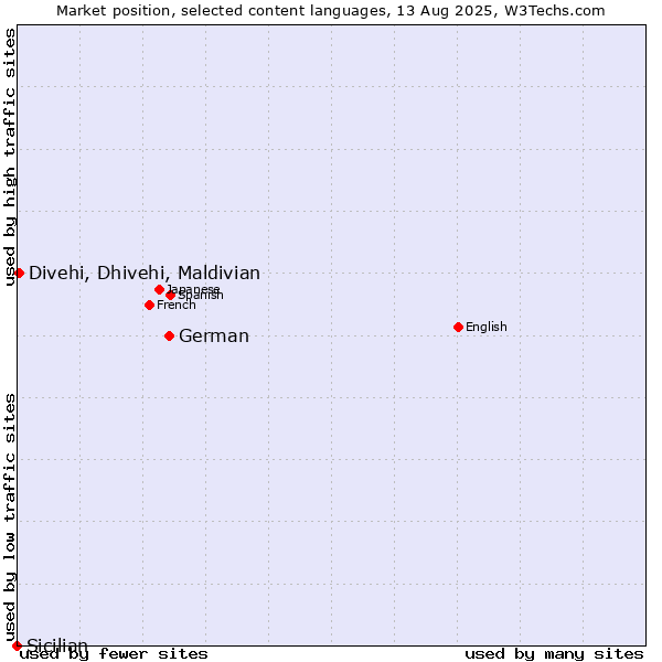 Market position of German vs. Divehi, Dhivehi, Maldivian vs. Sicilian