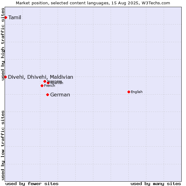 Market position of German vs. Tamil vs. Divehi, Dhivehi, Maldivian