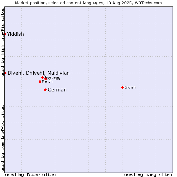 Market position of German vs. Divehi, Dhivehi, Maldivian vs. Yiddish
