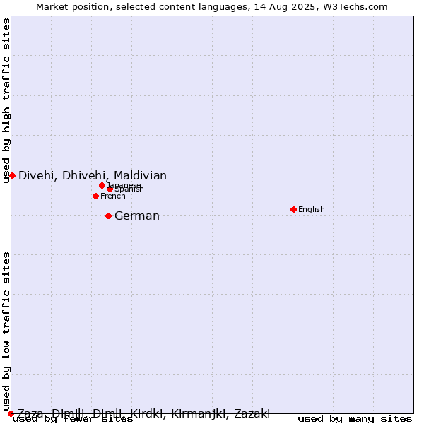 Market position of German vs. Divehi, Dhivehi, Maldivian vs. Zaza, Dimili, Dimli, Kirdki, Kirmanjki, Zazaki