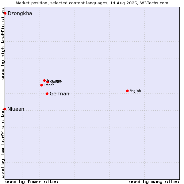 Market position of German vs. Dzongkha vs. Niuean