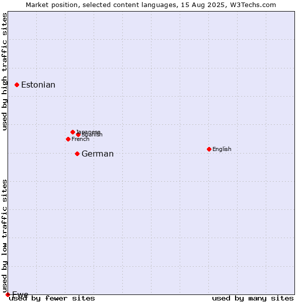 Market position of German vs. Estonian vs. Ewe