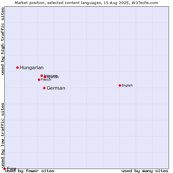 Market position of German vs. Hungarian vs. Ewe