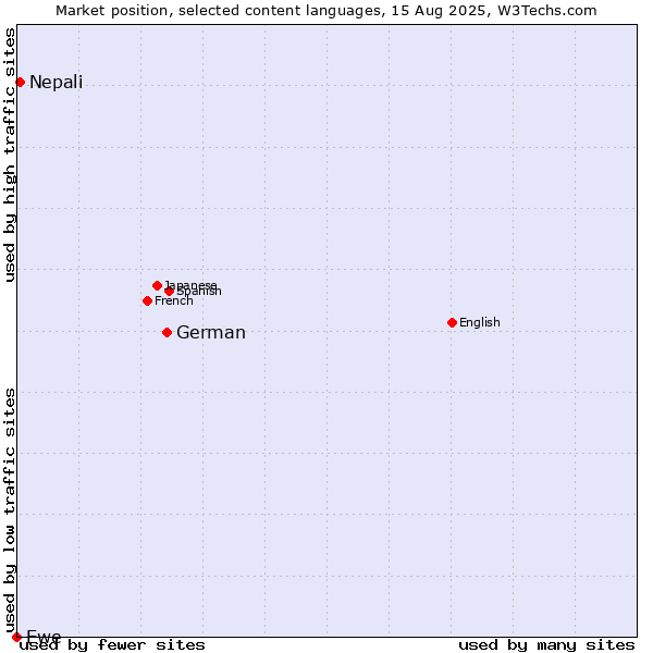 Market position of German vs. Nepali vs. Ewe