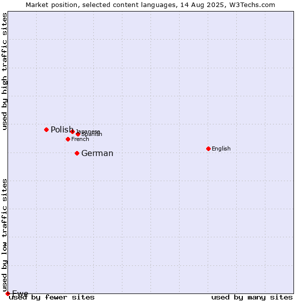 Market position of German vs. Polish vs. Ewe
