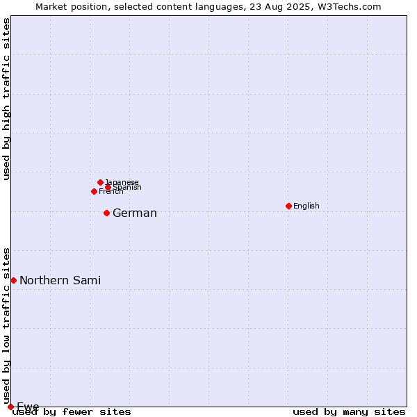 Market position of German vs. Northern Sami vs. Ewe