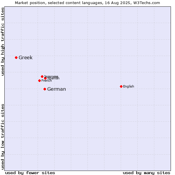 Market position of German vs. Greek