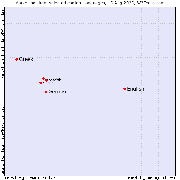 Market position of English vs. German vs. Greek