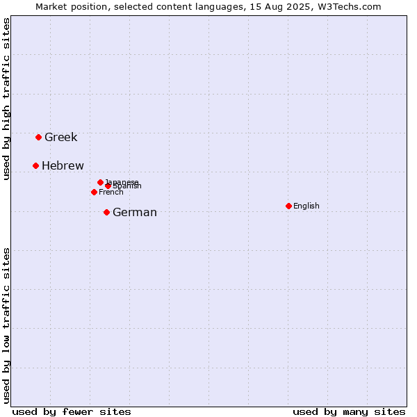 Market position of German vs. Greek vs. Hebrew