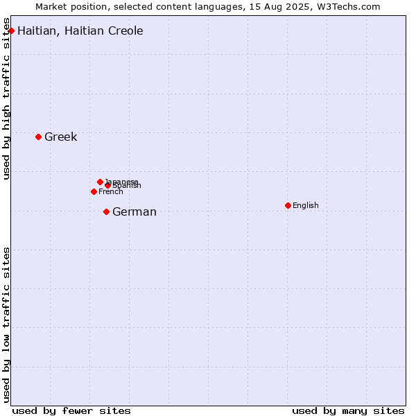 Market position of German vs. Greek vs. Haitian, Haitian Creole
