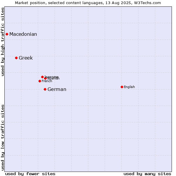 Market position of German vs. Greek vs. Macedonian