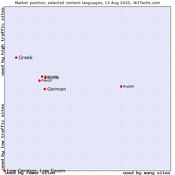 Market position of German vs. Greek vs. Low German, Low Saxon