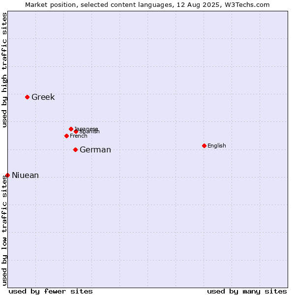 Market position of German vs. Greek vs. Niuean