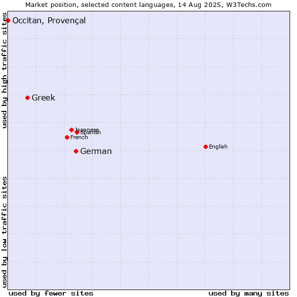 Market position of German vs. Greek vs. Occitan, Provençal