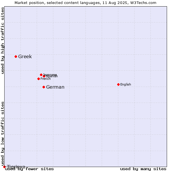 Market position of German vs. Greek vs. Tigrinya