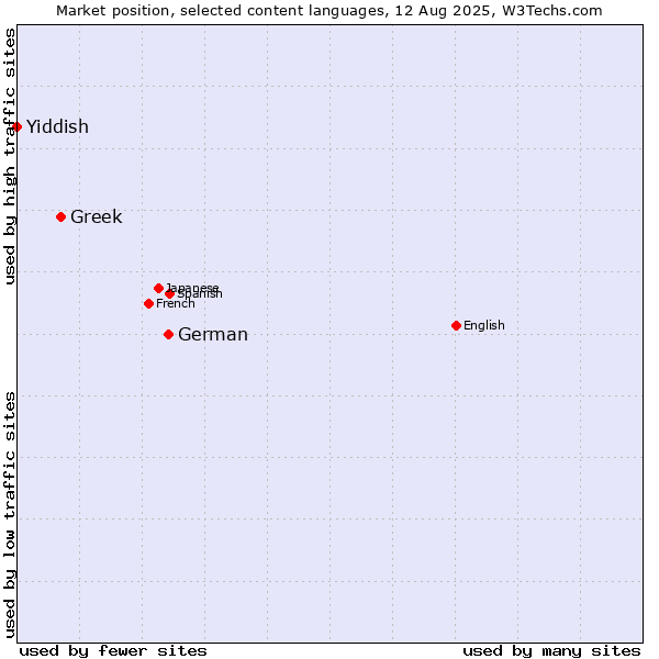 Market position of German vs. Greek vs. Yiddish