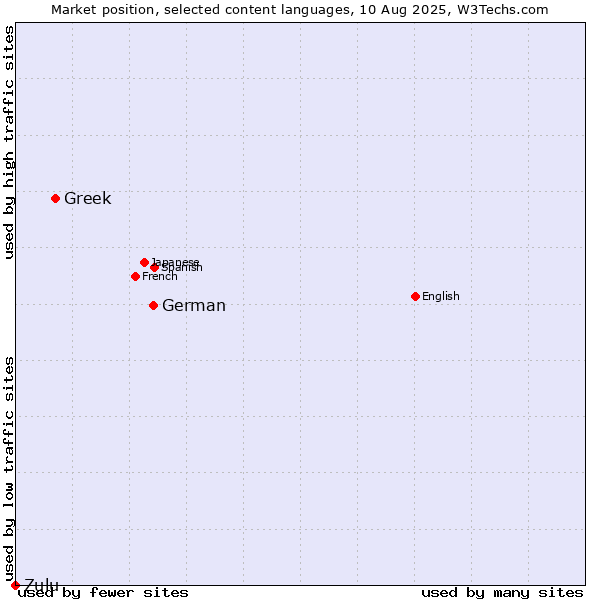 Market position of German vs. Greek vs. Zulu