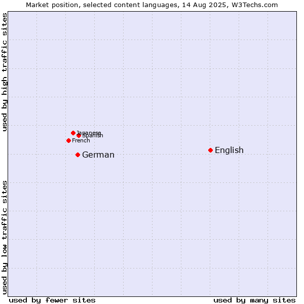Market position of English vs. German