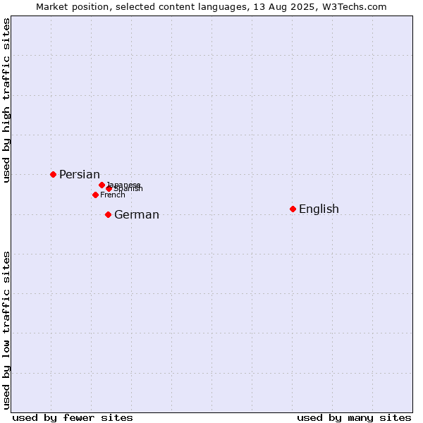Market position of English vs. German vs. Persian