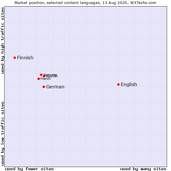 Market position of English vs. German vs. Finnish