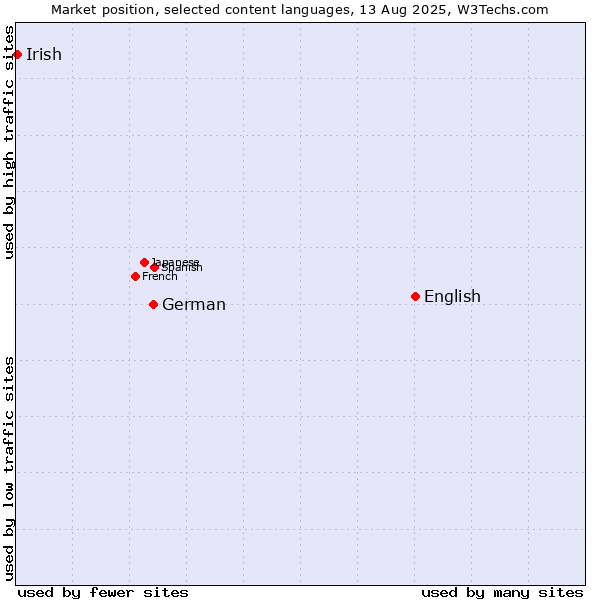 Market position of English vs. German vs. Irish