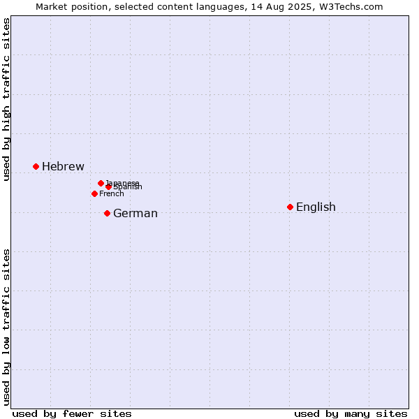Market position of English vs. German vs. Hebrew