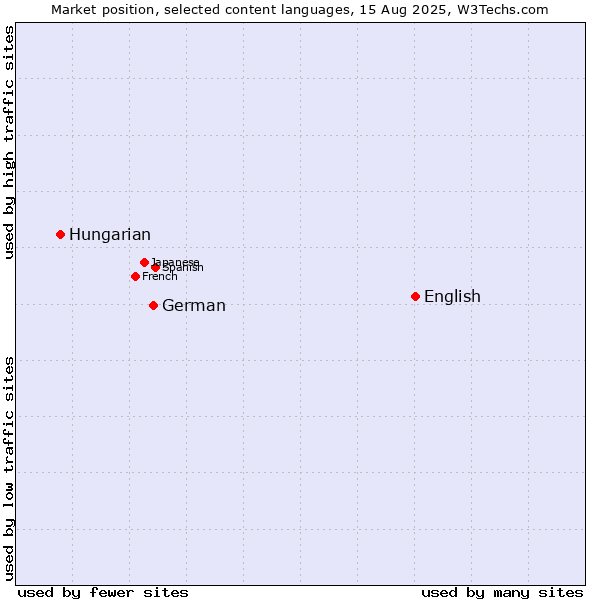 Market position of English vs. German vs. Hungarian
