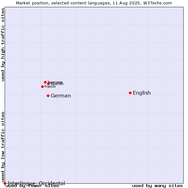 Market position of English vs. German vs. Interlingue, Occidental